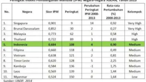 Tabel  1.1  memperlihatkan  perkembangan  Indeks  Pembangunan  Manusia  di  Indonesia  mengalami  peningkatan  setiap  tahun  sejak  tahun  1999-2014