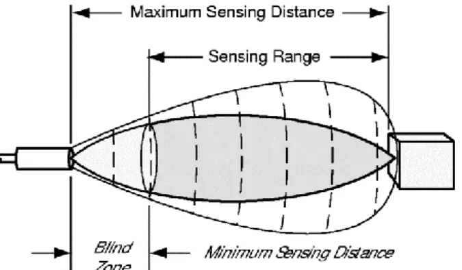 Gambar 4. Ilustrasi jarak jangkauan sensor ultrasonik  C. Desain Sistem Mobile Robot 