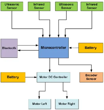 Gambar 5. Diagram blok rangkaian elektronika dari sistem mobile robot 