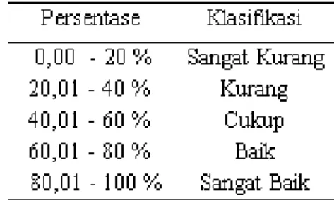 Tabel 1. Klasifikasi Persentase
