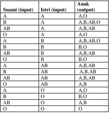 Tabel 4. Hasil golongan darah  Anak  Suami (input)  Istri (input)  (output) 