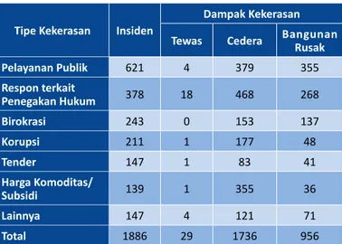 Tabel 2. Kekerasan terkait Tata Kelola Pemerintah di 13 Provinsi Periode 2005-Agustus 2014 Tipe Kekerasan Insiden