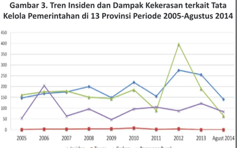 Gambar 3. Tren Insiden dan Dampak Kekerasan terkait Tata  Kelola Pemerintahan di 13 Provinsi Periode 2005-Agustus 2014