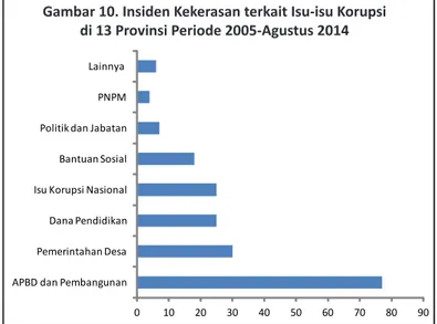 Gambar 10. Insiden Kekerasan terkait Isu-isu Korupsi di 13 Provinsi Periode 2005-Agustus 2014