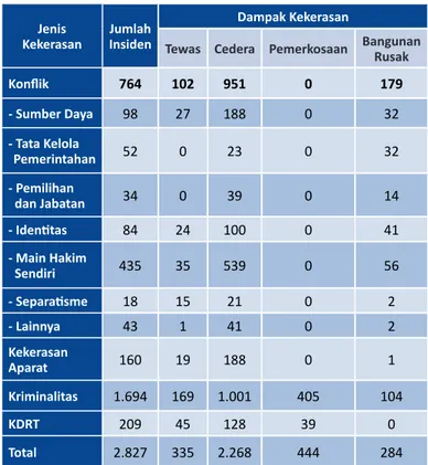 Tabel 1. Insiden dan Dampak Kekerasan Menurut Jenis  Kekerasan di 13 Provinsi (Mei-Agustus 2014)