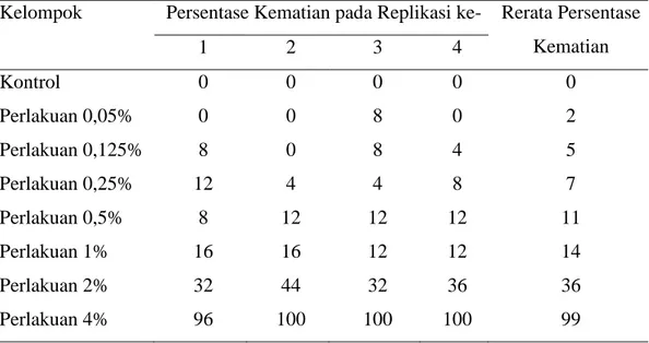 Tabel 1. Data Mortalitas Larva Ae. Aegypti di Kelompok Kontrol dan Kelompok  Perlakuan setelah 24 Jam 