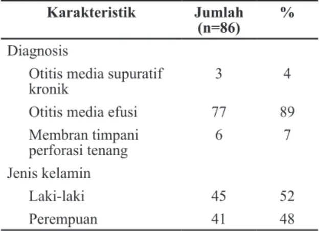 Tabel 1 Karakteristik Subjek Karakteristik Jumlah 