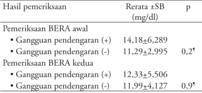 Tabel 3 menunjukkan kadar bilirubin indirek  pada subyek penelitian dengan gangguan pendengaran  berdasarkan hasil pemeriksaan BERA awal maupun  BERA kedua adalah lebih tinggi dibanding subyek  penelitian tanpa gangguan pendengaran