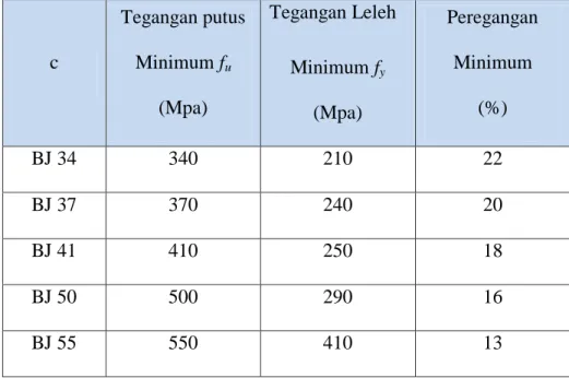 Tabel 2.1  Persyaratan Sifat Mekanis Baja Struktural Standar SNI 03–1729–2002  (Anonim2, 2002)  c  Tegangan putus Minimum f u (Mpa)  Tegangan Leleh Minimum fy  (Mpa)  Peregangan Minimum (%)  BJ 34  340  210  22  BJ 37  370  240  20  BJ 41  410  250  18  BJ