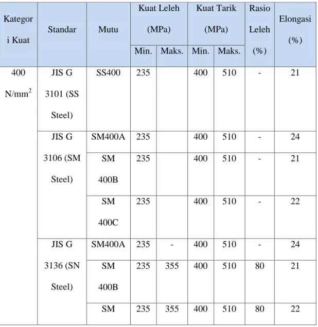 Tabel 2.2  Persyaratan Sifat Mekanis Baja Struktura Standar JIS  (Wiryanto Dewobroto, 2015)  Kategor i Kuat  Standar  Mutu  Kuat Leleh (MPa)  Kuat Tarik (MPa)  Rasio Leleh  (%)  Elongasi (%) Min