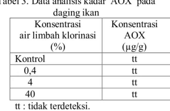 Tabel 3. Data analisis kadar  AOX  pada  daging ikan  