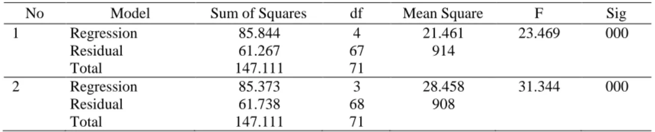 Tabel 2.  Anova Model 1 dan Model 2 Sub Struktur Jalur 1   