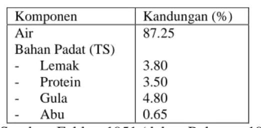 Tabel 1. Komposisi Kimia Susu  Komponen   Kandungan (%)  Air  Bahan Padat (TS)  -  Lemak  -  Protein  -  Gula  -  Abu  87.25 3.80 3.50 4.80 0.65 