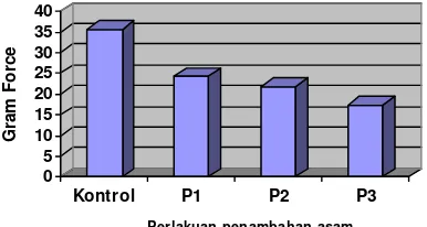 Gambar 4. Pengukuran kekuatan gel cincau hitam dengan 