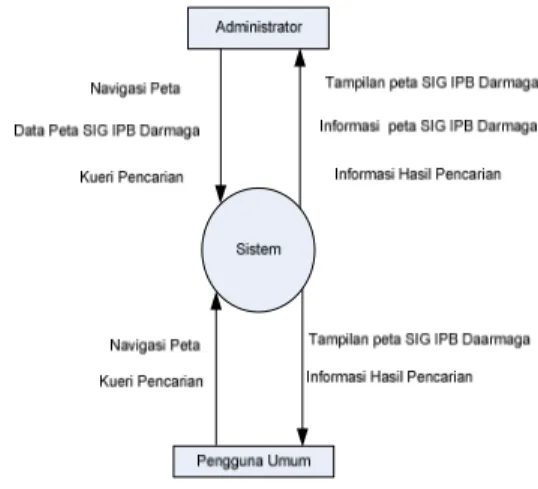 Gambar 5 Diagram Konteks Sistem. 