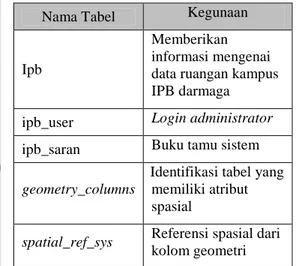 Tabel 3 Database GIS Kampus IPB Darmaga 