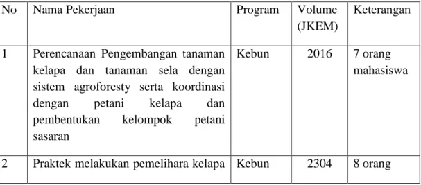 Tabel 2. Uraian pekerjaan, Program dan Volume dalam sebulan 