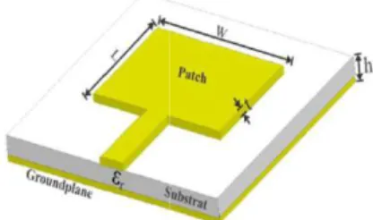 Gambar 1.1  Antena Mikrostrip  Patch  dapat  berbentuk  lain-lain. Bentuk segi empat 