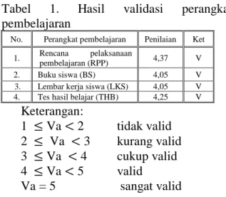 Tabel  1.  Hasil  validasi  perangkat  pembelajaran 