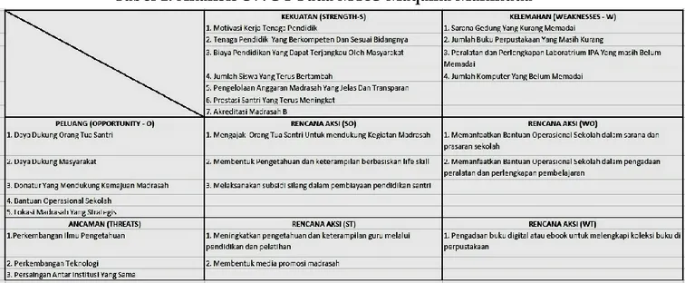 Tabel 1. Analisis SWOT Pada MTsS Maqama Mahmuda  