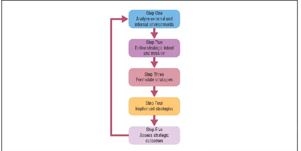 Gambar 1. Kompenen – Komponen Dalam  Proses Manajemen Strategis 