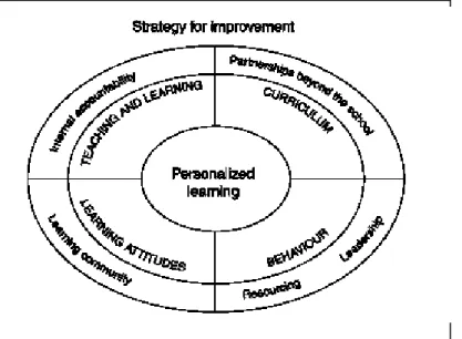 Gambar 2. Sembilan Komponen Dalam Manajemen Strategis Sekolah 