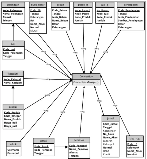Gambar II.3. Class Diagram  (Sumber : Sri Dharwiyanti ; 2013 : 6) 