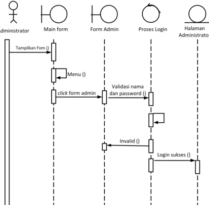 Gambar II.6. Sequence Diagram  (Sumber : Sri Dharwiyanti ; 2013 : 9) 