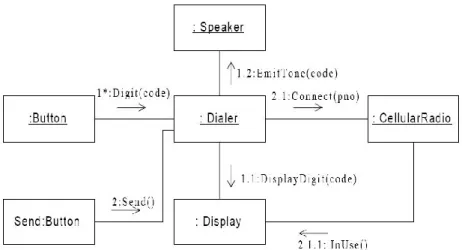Gambar II.7. Collaboration Diagram  (Sumber : Sri Dharwiyanti ; 2013 : 9) 