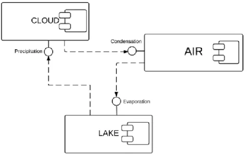 Gambar II.8. Component Diagram  (Sumber : Sri Dharwiyanti ; 2013 : 10) 