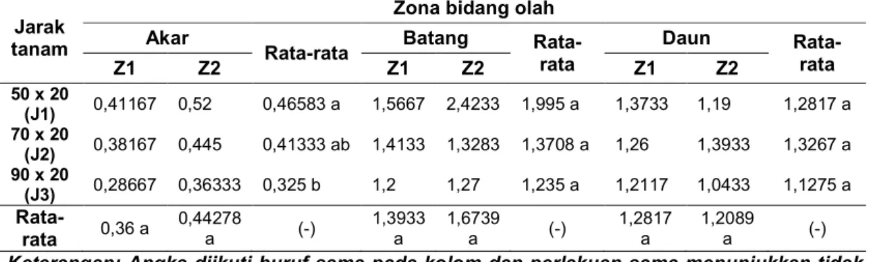 Tabel  3  menyajikan  data  luas  daun  kedelai  hitam.  Luas  daun  kedelai  berbanding  terbalik  dengan  luas  daun  tanaman  jagung,  dimana  nilai  tertinggi  pada  luas  daun  kedelai  terdapat  pada  kombinasi  jarak  tanam  90  x  20  pada  zona  2