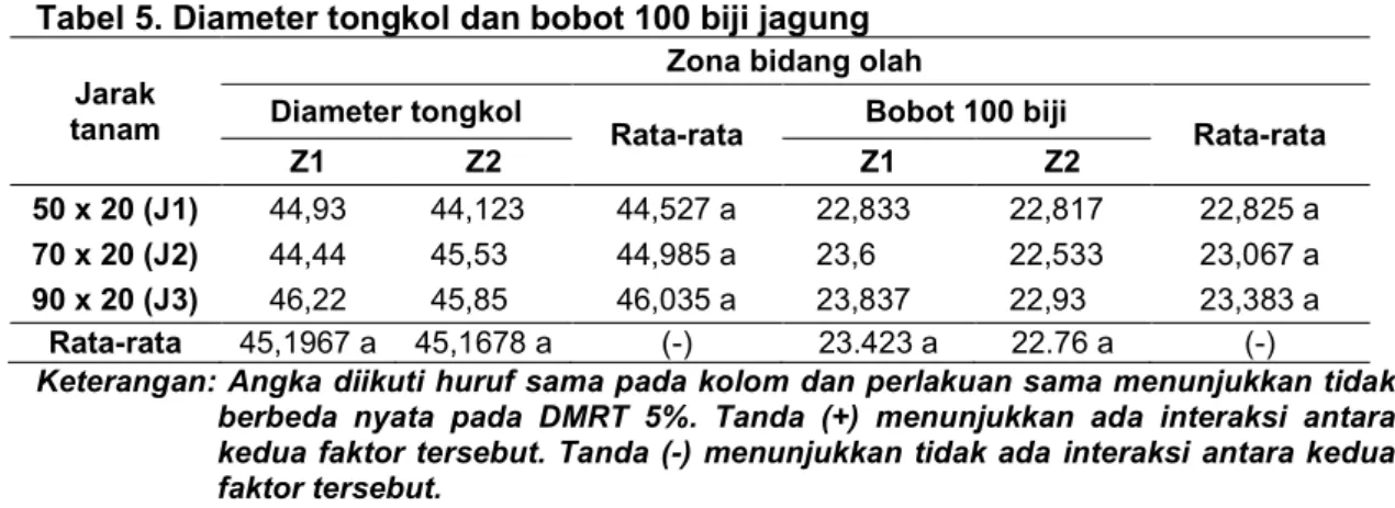 Tabel 5. Diameter tongkol dan bobot 100 biji jagung  Jarak 