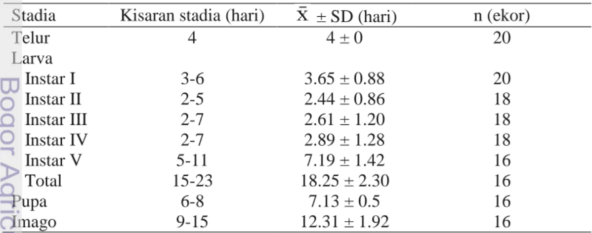 Tabel 3  Siklus hidup O. furnacalis yang diberi makan pakan buatan a Stadia  Kisaran stadia (hari)   ± SD (hari)  n (ekor)  