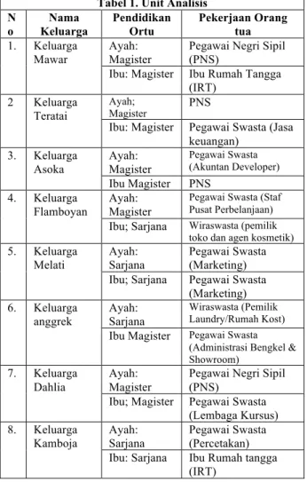 Tabel 1. Unit Analisis  N