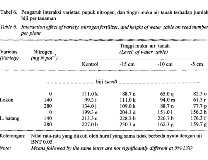 Tabel 6. 	 Pengaruh interaksi varietas, pupuk nitrogen, dan tinggi muka air tanah terhadap jumlah  biji per tanarnan 