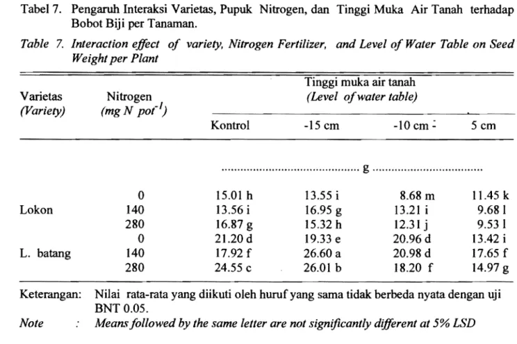 Table  7. 	 Interaction  effect  of  variety,  Nitrogen  Fertilizer,  and Level of Water  Table  on Seed  Weight per Plant 
