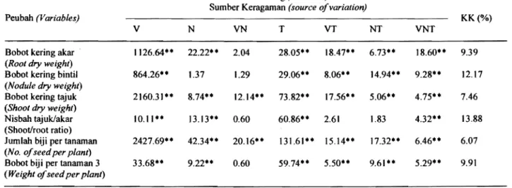 Tabel  1. 	 F-hitung  dan koefisien keragaman (KK), pengaruh varietas (V), pemupukan nitrogen (N),  tinggi muka air tanah (T), dan interaksi ketiganya terhadap peubah pertumbuhan tanaman  Table  1