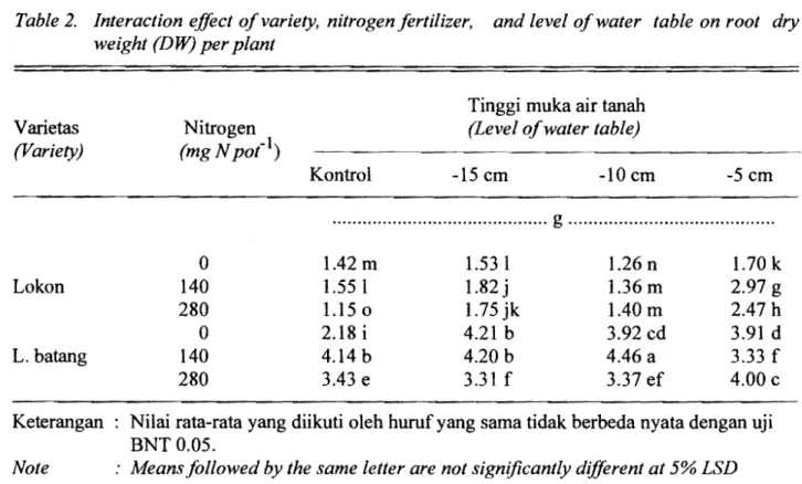 Table 2. 	 Interaction  effect a/variety,  nitrogen/ertilizer,  and level a/water  table  on root  dry  weight (DW) per plant 