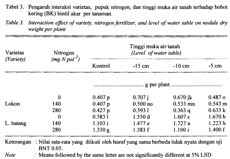 Table  3.  Interaction  effect of variety,  nitrogen jertilizer,  and level of water table  on  nodule  dry  weight per plant 