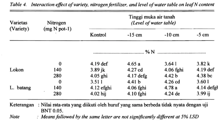 Table  4. 	 Interaction effect ofvariety,  nitrogenfertilizer, and level ofwater table on leafN content 