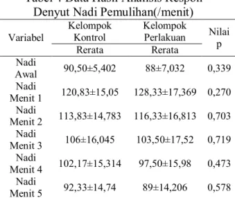 Tabel 4 Data Hasil Analisis Respon  Denyut Nadi Pemulihan(/menit) 