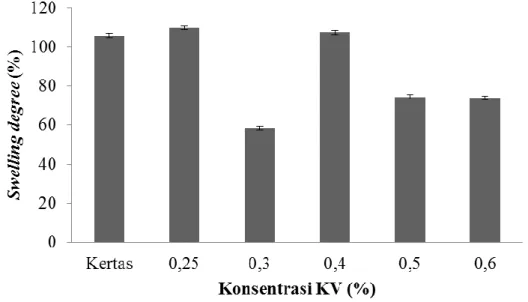 Gambar 4. Pengaruh konsentrasi KV terhadap swelling degree membran 