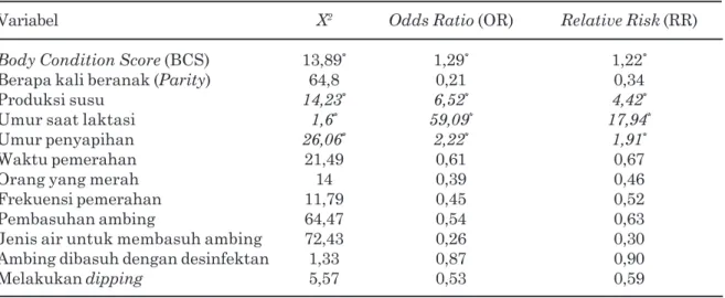 Tabel 3. Analisis faktor risiko penyebab mastitis subklinis pada kambing peranakan etawah