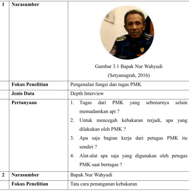 Gambar 3.1 Bapak Nur Wahyudi (Setyanugrah, 2016) Fokus Penelitian Pengenalan fungsi dan tugas PMK Jenis Data Depth Interview