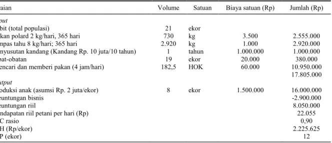 Tabel 5. Hasil analisis usahatani kambing gembrong di Desa Tumbu Karangasem 2013. 