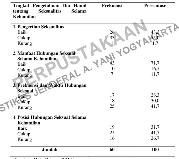 Tabel 4.3 Distribusi Frekuensi Responden berdasarkan Tingkat  Pengetahuan Ibu Hamil tentang Seksualitas Selama Kehamilan di 