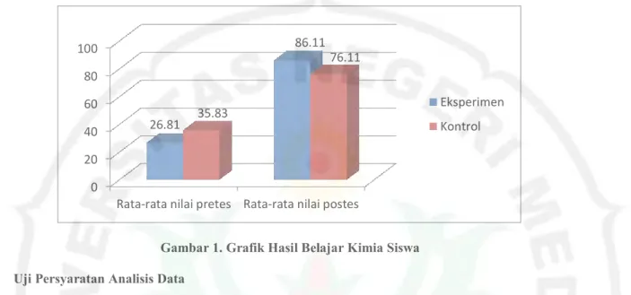 Gambar 1. Grafik Hasil Belajar Kimia Siswa  4.  Uji Persyaratan Analisis Data 