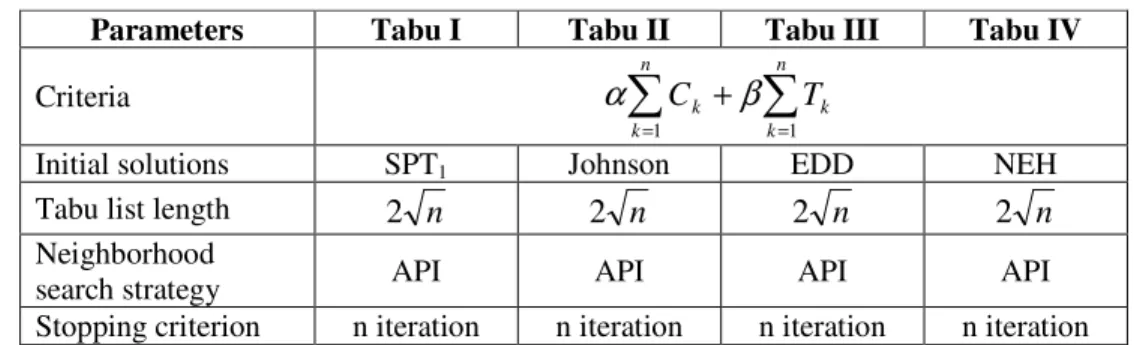 Tabel 1 Parameter Tabu search 