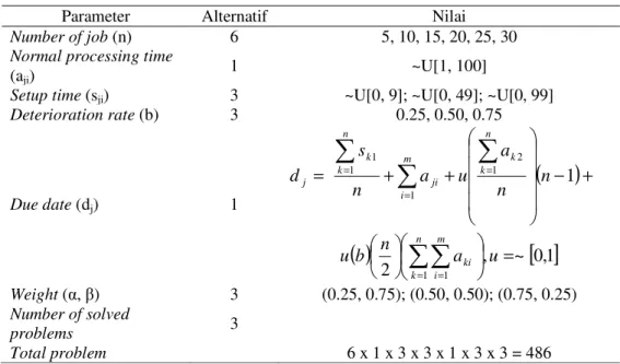 Tabel 2 Set Eksperimen Problem Penjadwalan 