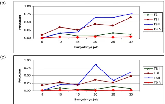 Gambar 1 Performansi Heuristik: (a) b = 0.25; (b) b = 0.50; (c) b = 0.75. 